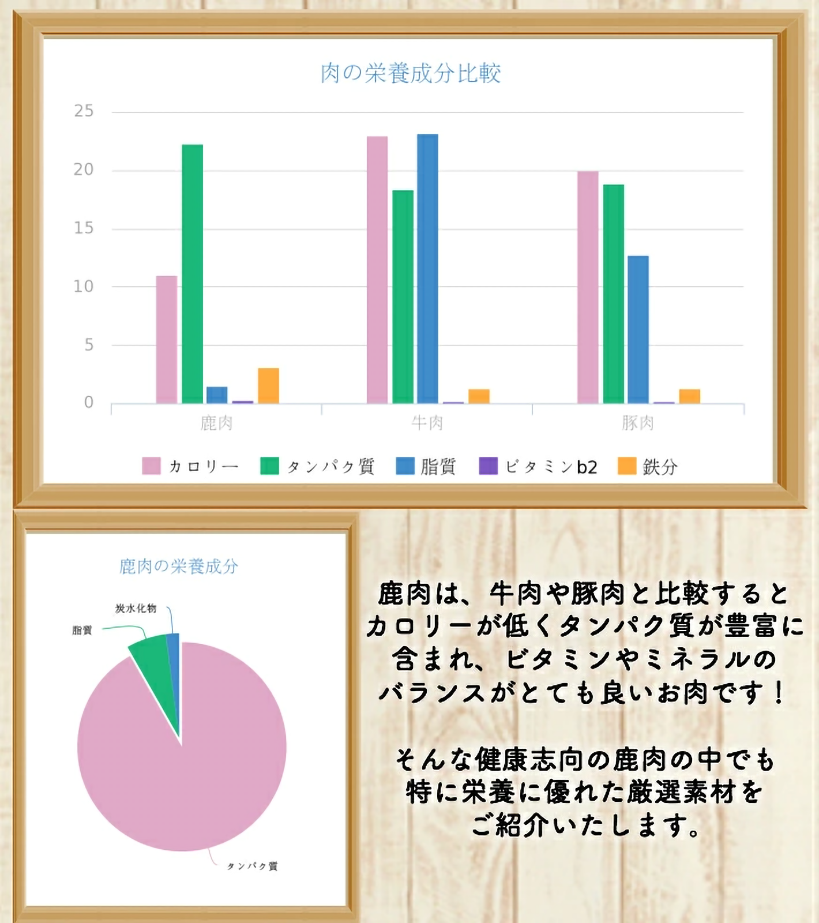 肉の栄養素比較